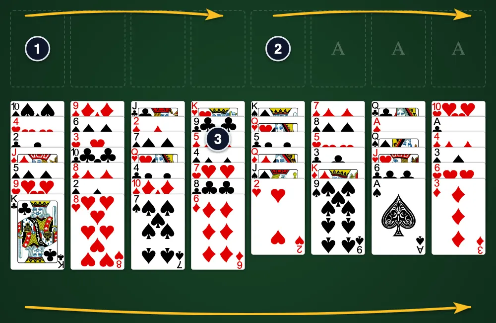 FreeCell Solitaire layout showing Tableau columns, 4 Free Cells, and 4 Foundations