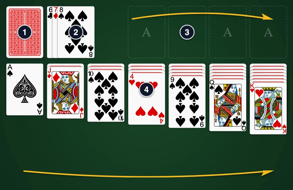 Play Klondike Solitaire Turn 3 - Layout showing stock, waste, foundations, and 7 tableau columns
