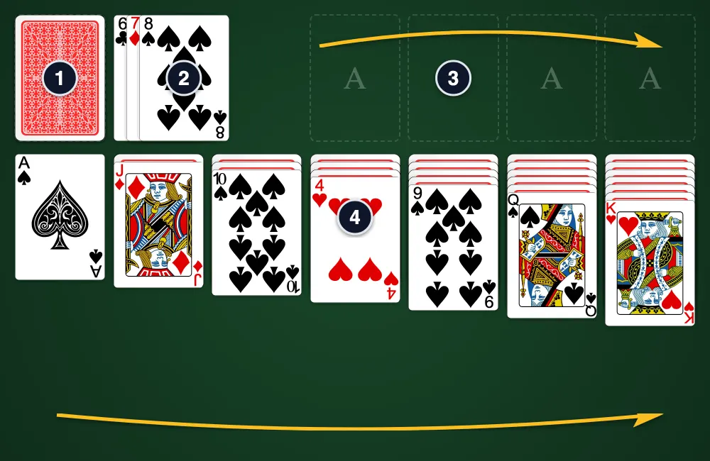Play Turn 3 Solitaire - Layout setup showing stock, waste, foundations, and 7 columns